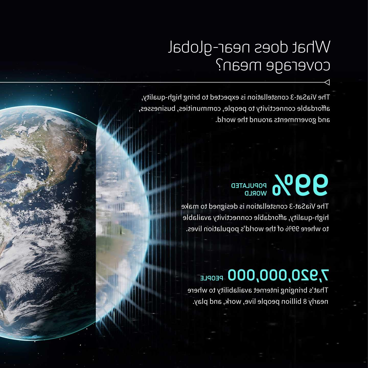 图为展示ViaSat-3星座全球覆盖范围的信息图, 在世界上99%的人口居住的地方——也就是将近7个.820亿人 